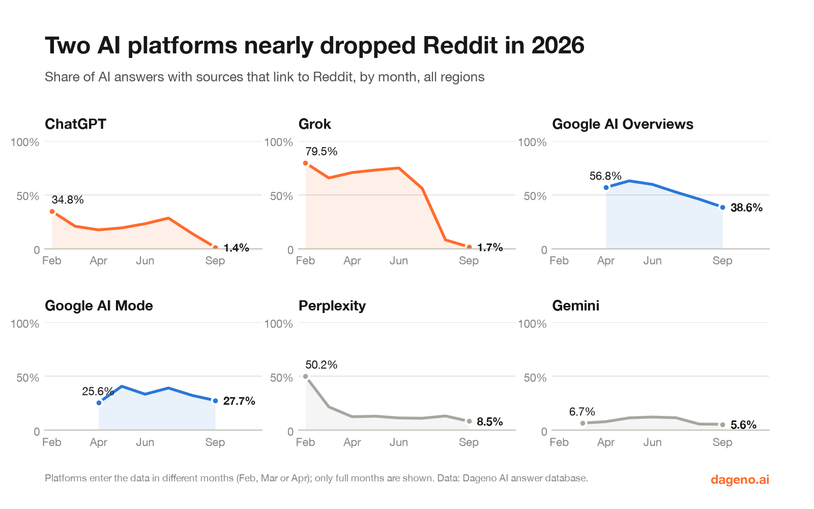 Line charts: monthly share of AI answers with sources that link to Reddit for six platforms, February to September 2026; ChatGPT fell from 34.8% to 1.4% and Grok from 79.5% to 1.7%