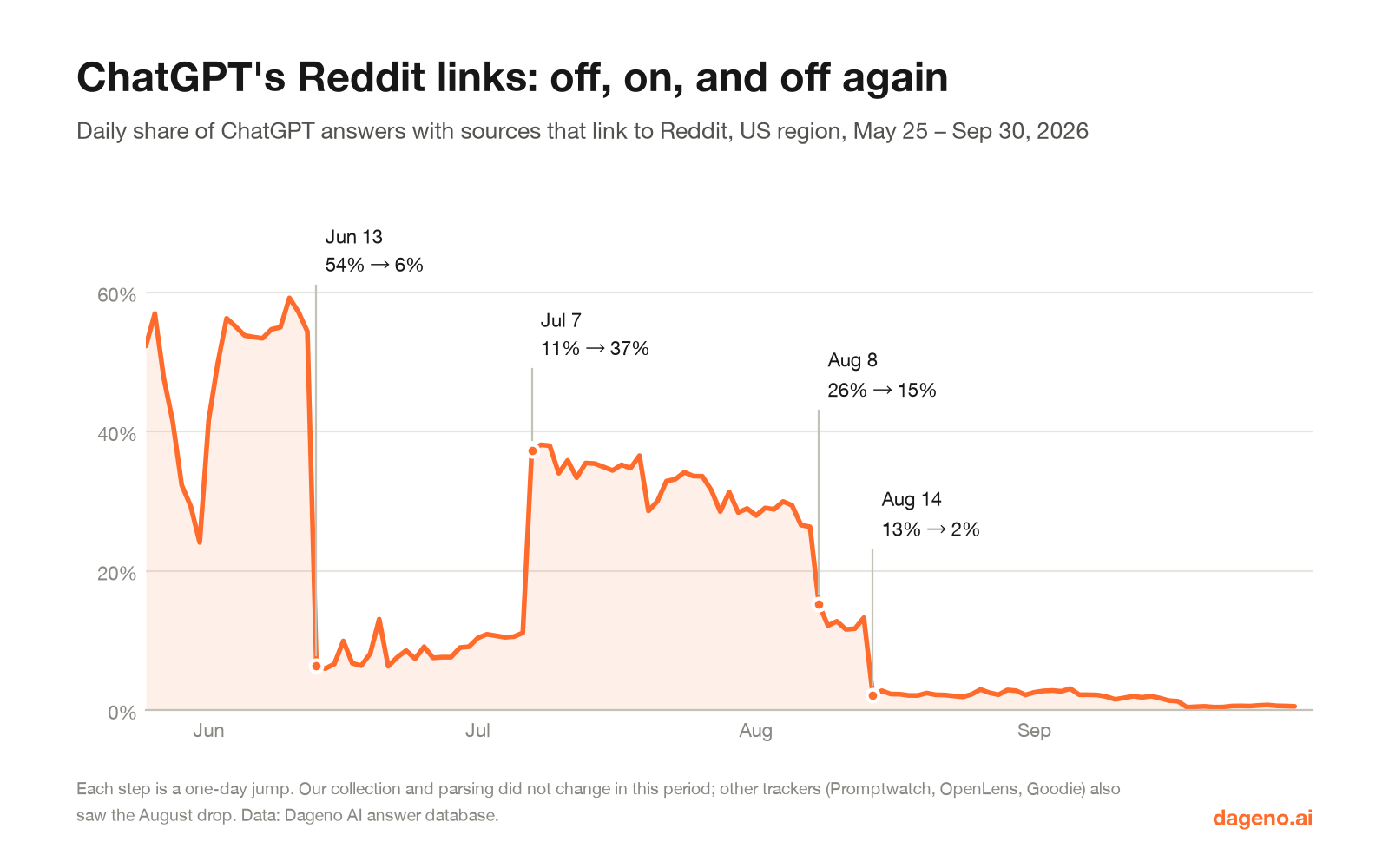 Line chart: daily share of US ChatGPT answers with sources that link to Reddit, May 25 to September 30, 2026, with one-day steps on June 13, July 7, August 8 and August 14