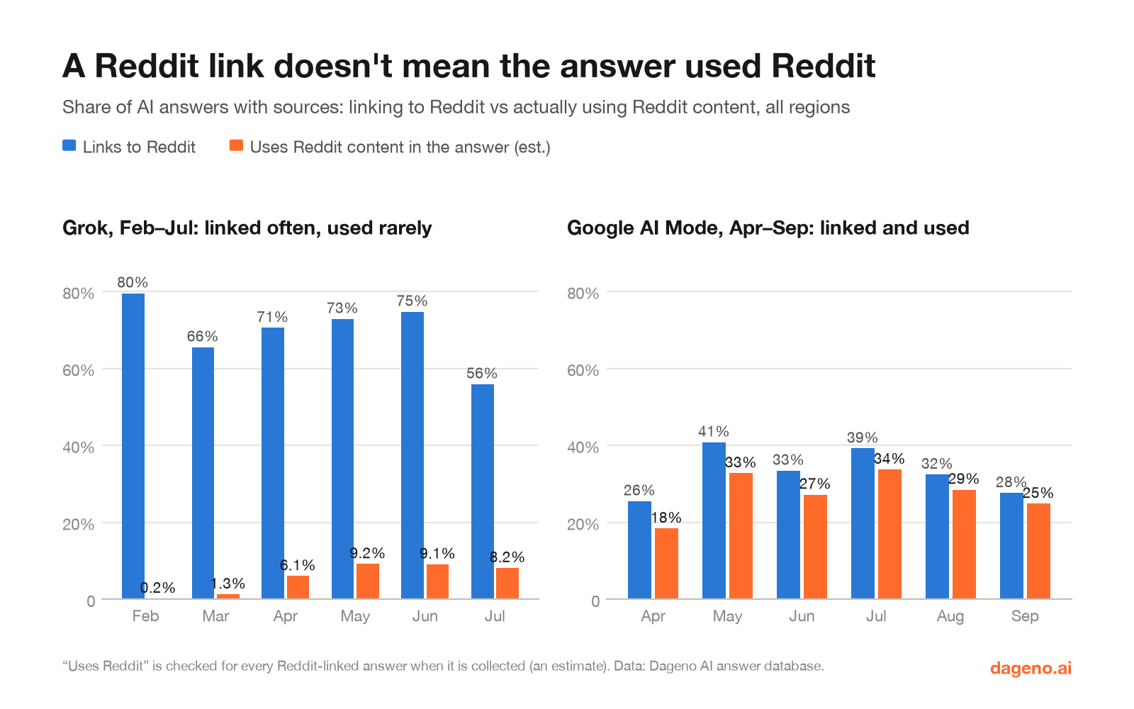Bar charts: Grok linked to Reddit in 56% to 80% of answers from February to July but used Reddit content in under 10%; Google AI Mode linked and used Reddit at similar rates from April to September