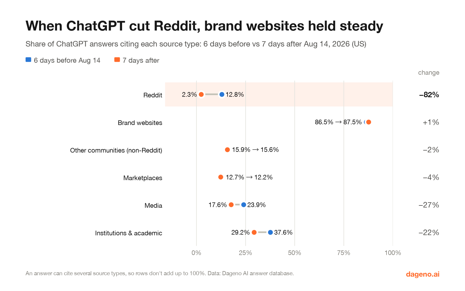 Dot chart: share of US ChatGPT answers citing each source type, 6 days before versus 7 days after August 14, 2026; Reddit fell 82% while brand websites rose 1%