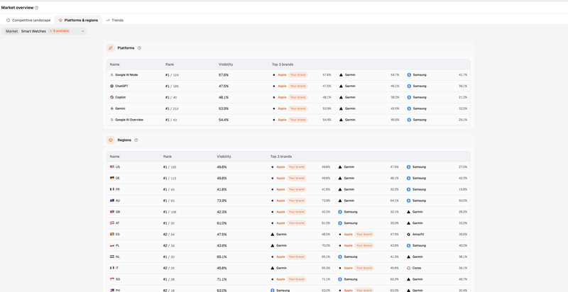 Dageno compares Apple’s AI visibility, rank and leading competitors across platforms and regions.