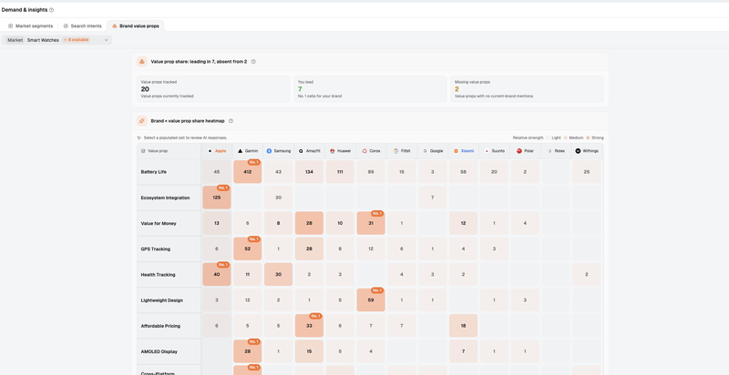 Dageno’s value-prop heatmap compares how brands appear across specific product strengths in AI answers.