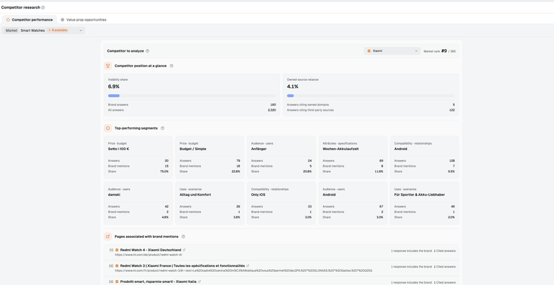 Dageno shows Xiaomi’s visibility, leading scenarios and cited pages within Apple’s Smart Watches workspace.