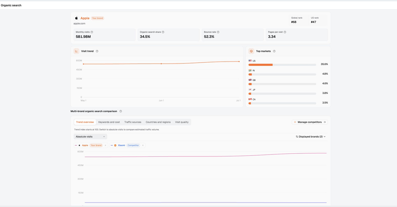 Dageno combines estimated website traffic, organic search metrics and a multi-brand comparison for Apple.