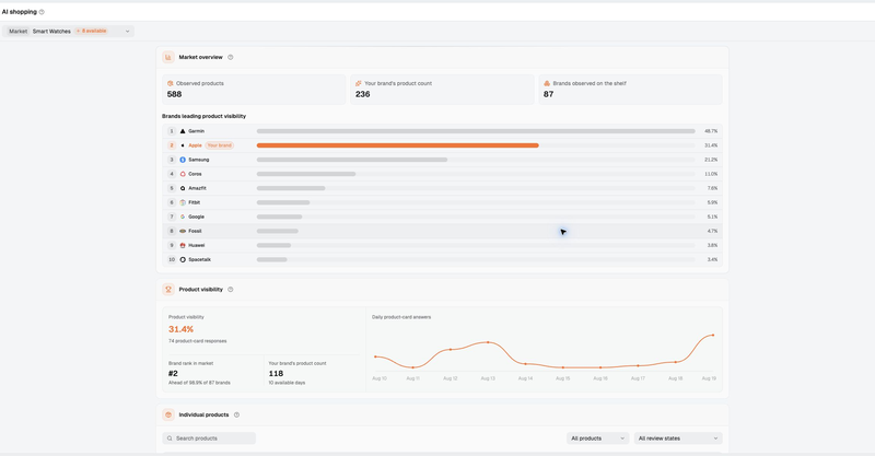 Dageno compares brands in Smart Watches shopping results and tracks Apple’s product-card visibility.