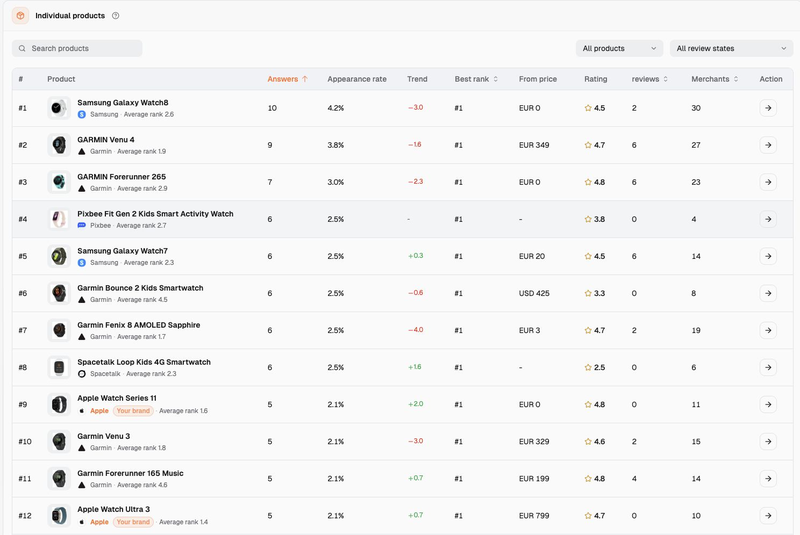 Dageno compares individual products by AI shopping appearance, rank and recorded offer information.