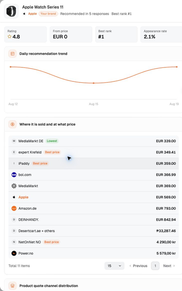 Dageno’s Series 11 detail connects observed AI shopping visibility with a daily trend and retailer offers.