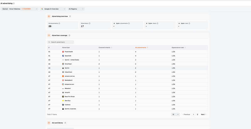Dageno shows advertiser coverage for the Smart Watches market with Google AI Overview selected.