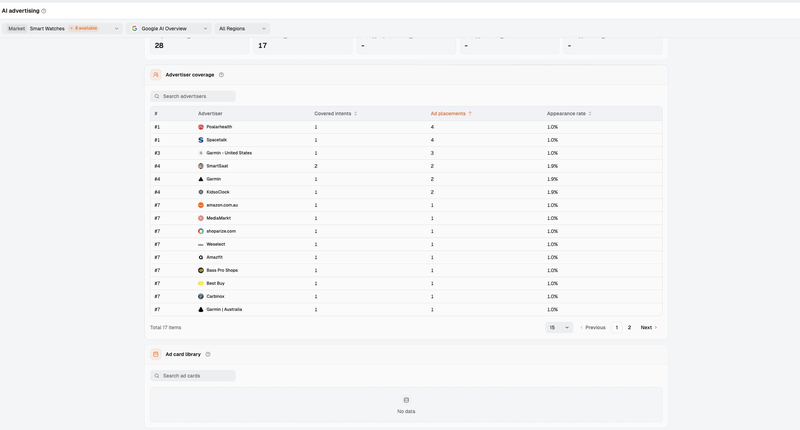Google AI Overview advertiser records are present in this view, while its ad card library displays No data.