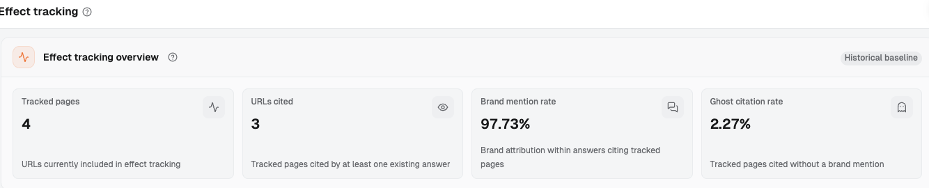 Four cards in Dageno Effect tracking showing Tracked pages 4, URLs cited 3, Brand mention rate 97.73%, and Ghost citation rate 2.27%.