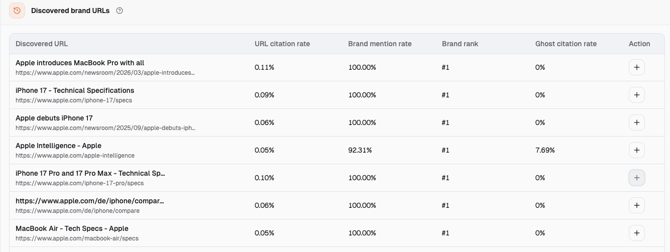 Dageno Discovered brand URLs list showing each page's URL citation rate, Brand mention rate, Brand rank, and Ghost citation rate.